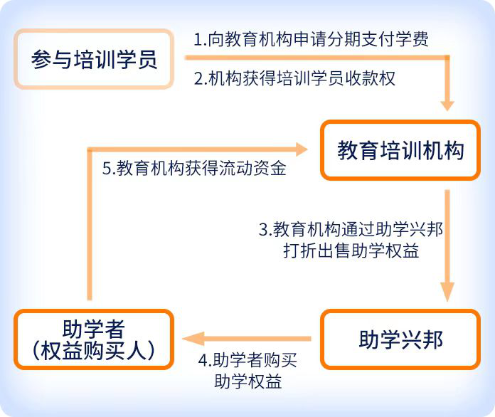 助學(xué)興邦平臺投資年化收益10%，靠譜不靠譜？