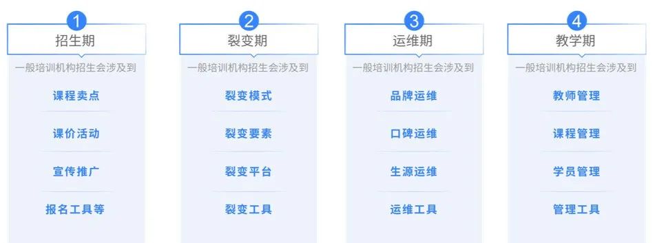 面對經(jīng)營困境，培訓(xùn)機構(gòu)破局，破勢，破圈