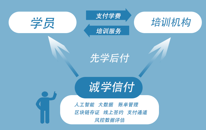為什么選擇“誠學(xué)信付”教育分期平臺？招生無憂、資金無憂